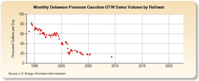 Delaware Premium Gasoline DTW Sales Volume by Refiners (Thousand Gallons per Day)