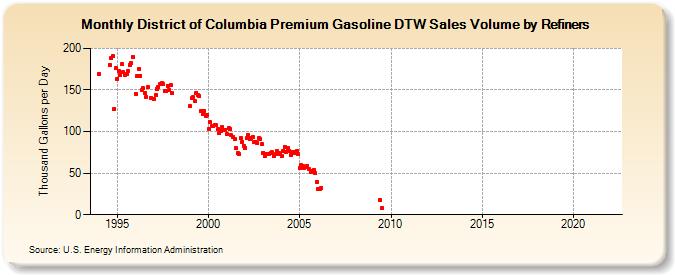 District of Columbia Premium Gasoline DTW Sales Volume by Refiners (Thousand Gallons per Day)