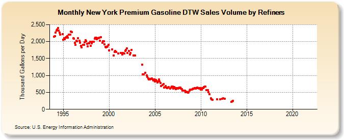 New York Premium Gasoline DTW Sales Volume by Refiners (Thousand Gallons per Day)