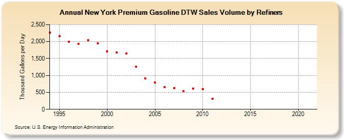 New York Premium Gasoline DTW Sales Volume by Refiners (Thousand Gallons per Day)