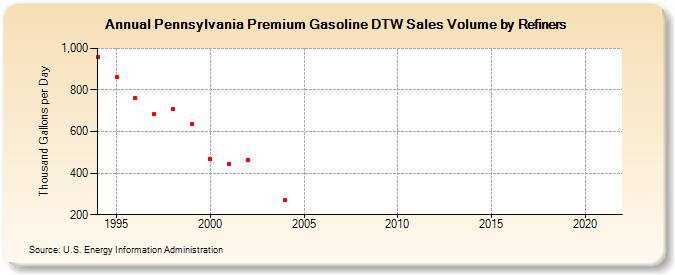 Pennsylvania Premium Gasoline DTW Sales Volume by Refiners (Thousand Gallons per Day)
