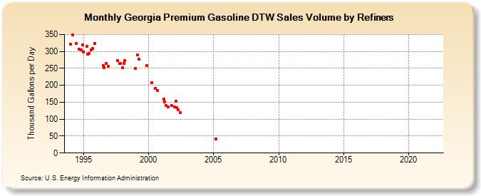Georgia Premium Gasoline DTW Sales Volume by Refiners (Thousand Gallons per Day)