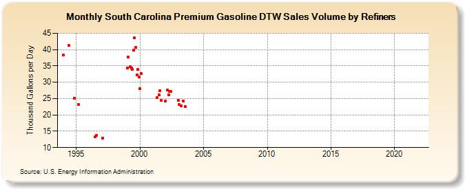 South Carolina Premium Gasoline DTW Sales Volume by Refiners (Thousand Gallons per Day)