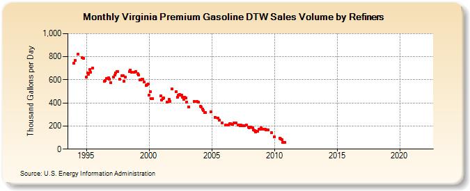 Virginia Premium Gasoline DTW Sales Volume by Refiners (Thousand Gallons per Day)