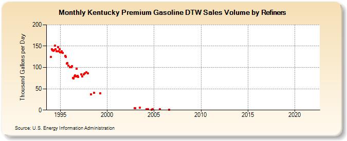 Kentucky Premium Gasoline DTW Sales Volume by Refiners (Thousand Gallons per Day)
