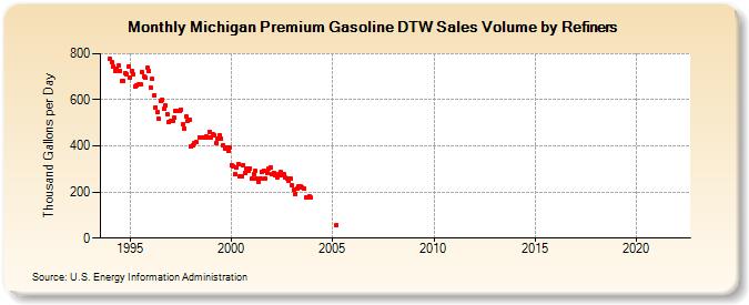 Michigan Premium Gasoline DTW Sales Volume by Refiners (Thousand Gallons per Day)