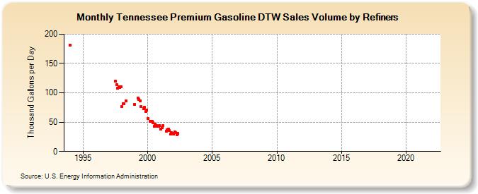 Tennessee Premium Gasoline DTW Sales Volume by Refiners (Thousand Gallons per Day)