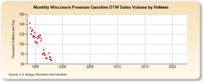 Wisconsin Premium Gasoline DTW Sales Volume by Refiners (Thousand Gallons per Day)