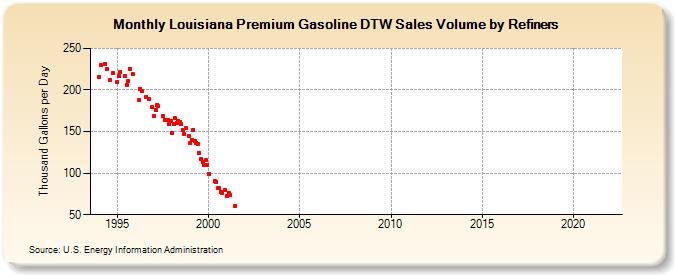 Louisiana Premium Gasoline DTW Sales Volume by Refiners (Thousand Gallons per Day)