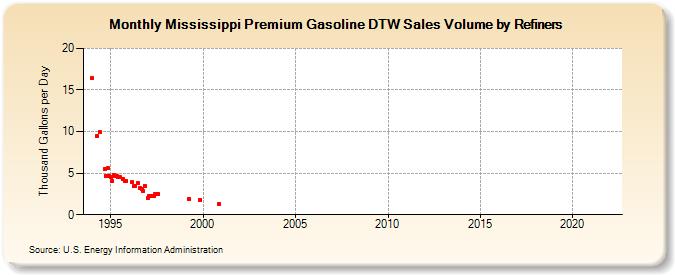 Mississippi Premium Gasoline DTW Sales Volume by Refiners (Thousand Gallons per Day)