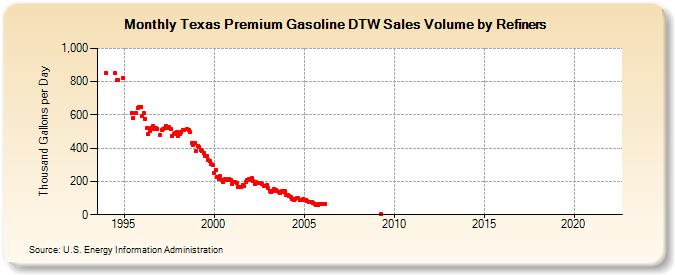 Texas Premium Gasoline DTW Sales Volume by Refiners (Thousand Gallons per Day)