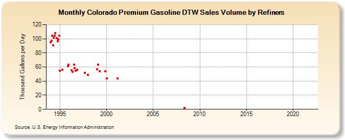 Colorado Premium Gasoline DTW Sales Volume by Refiners (Thousand Gallons per Day)