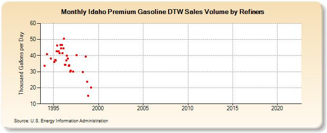 Idaho Premium Gasoline DTW Sales Volume by Refiners (Thousand Gallons per Day)