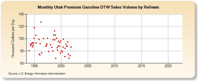 Utah Premium Gasoline DTW Sales Volume by Refiners (Thousand Gallons per Day)