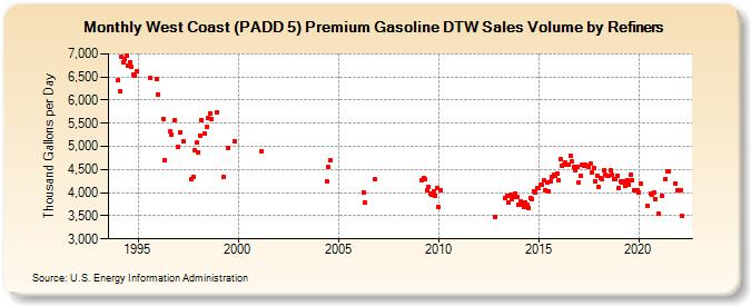 West Coast (PADD 5) Premium Gasoline DTW Sales Volume by Refiners (Thousand Gallons per Day)