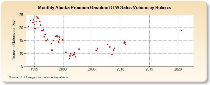 Alaska Premium Gasoline DTW Sales Volume by Refiners (Thousand Gallons per Day)