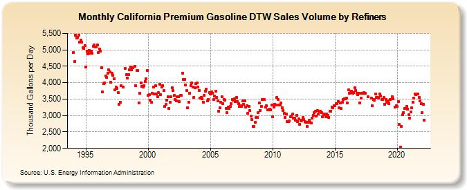 California Premium Gasoline DTW Sales Volume by Refiners (Thousand Gallons per Day)