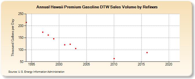 Hawaii Premium Gasoline DTW Sales Volume by Refiners (Thousand Gallons per Day)