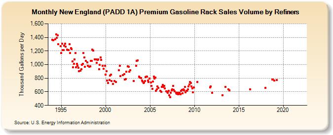New England (PADD 1A) Premium Gasoline Rack Sales Volume by Refiners (Thousand Gallons per Day)