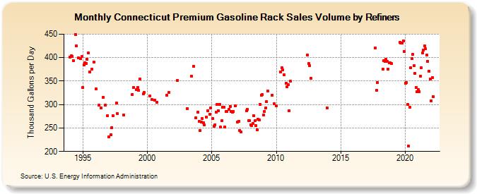 Connecticut Premium Gasoline Rack Sales Volume by Refiners (Thousand Gallons per Day)