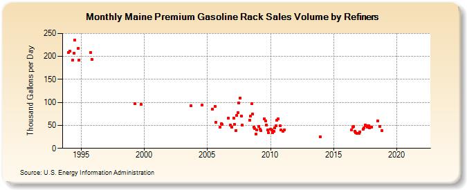 Maine Premium Gasoline Rack Sales Volume by Refiners (Thousand Gallons per Day)