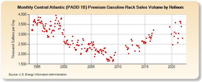 Central Atlantic (PADD 1B) Premium Gasoline Rack Sales Volume by Refiners (Thousand Gallons per Day)