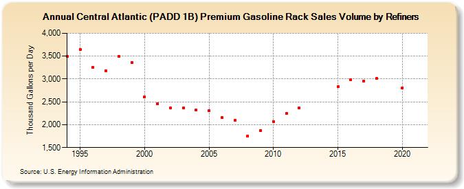 Central Atlantic (PADD 1B) Premium Gasoline Rack Sales Volume by Refiners (Thousand Gallons per Day)