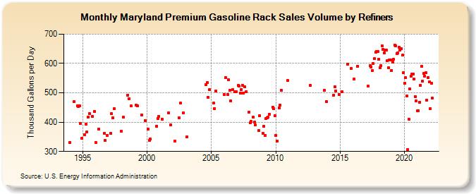 Maryland Premium Gasoline Rack Sales Volume by Refiners (Thousand Gallons per Day)