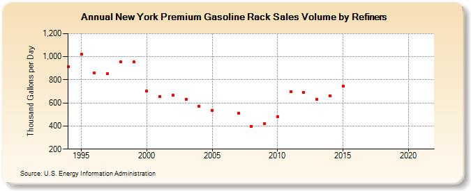 New York Premium Gasoline Rack Sales Volume by Refiners (Thousand Gallons per Day)