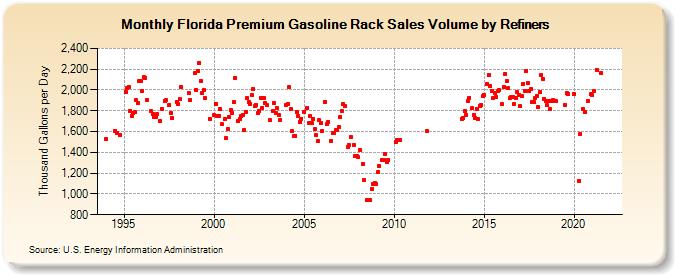 Florida Premium Gasoline Rack Sales Volume by Refiners (Thousand Gallons per Day)