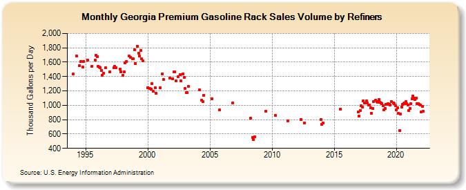 Georgia Premium Gasoline Rack Sales Volume by Refiners (Thousand Gallons per Day)