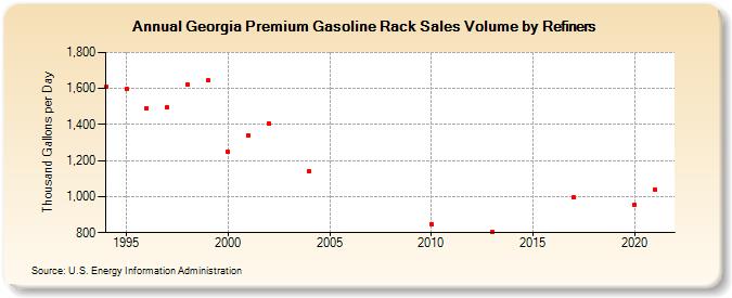 Georgia Premium Gasoline Rack Sales Volume by Refiners (Thousand Gallons per Day)