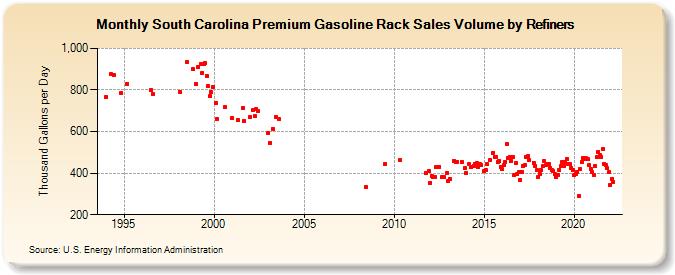 South Carolina Premium Gasoline Rack Sales Volume by Refiners (Thousand Gallons per Day)
