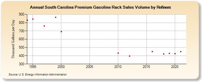 South Carolina Premium Gasoline Rack Sales Volume by Refiners (Thousand Gallons per Day)