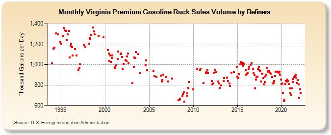 Virginia Premium Gasoline Rack Sales Volume by Refiners (Thousand Gallons per Day)