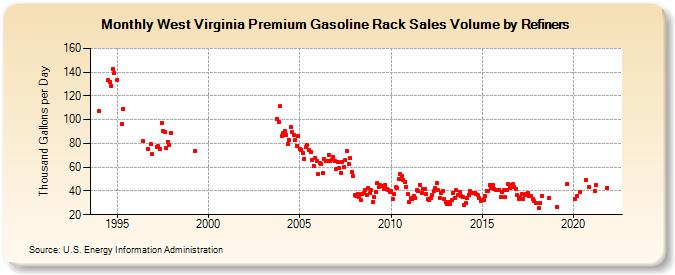 West Virginia Premium Gasoline Rack Sales Volume by Refiners (Thousand Gallons per Day)