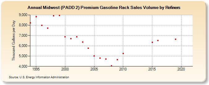 Midwest (PADD 2) Premium Gasoline Rack Sales Volume by Refiners (Thousand Gallons per Day)