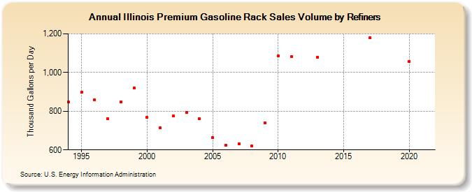 Illinois Premium Gasoline Rack Sales Volume by Refiners (Thousand Gallons per Day)