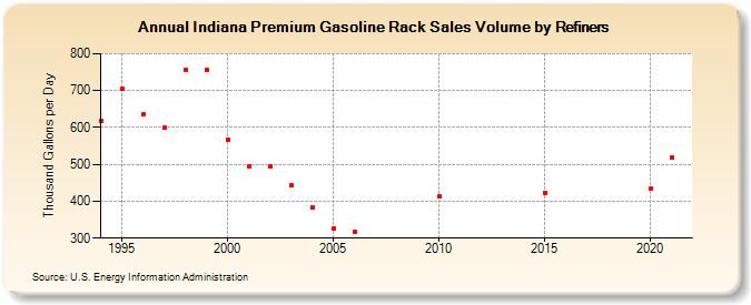 Indiana Premium Gasoline Rack Sales Volume by Refiners (Thousand Gallons per Day)