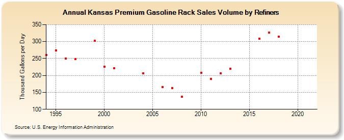 Kansas Premium Gasoline Rack Sales Volume by Refiners (Thousand Gallons per Day)