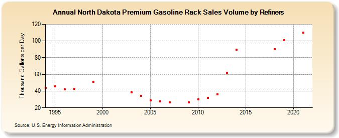 North Dakota Premium Gasoline Rack Sales Volume by Refiners (Thousand Gallons per Day)