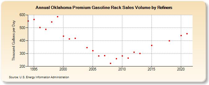 Oklahoma Premium Gasoline Rack Sales Volume by Refiners (Thousand Gallons per Day)
