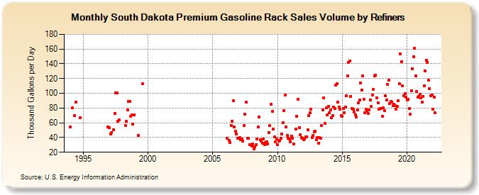 South Dakota Premium Gasoline Rack Sales Volume by Refiners (Thousand Gallons per Day)