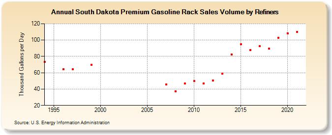 South Dakota Premium Gasoline Rack Sales Volume by Refiners (Thousand Gallons per Day)