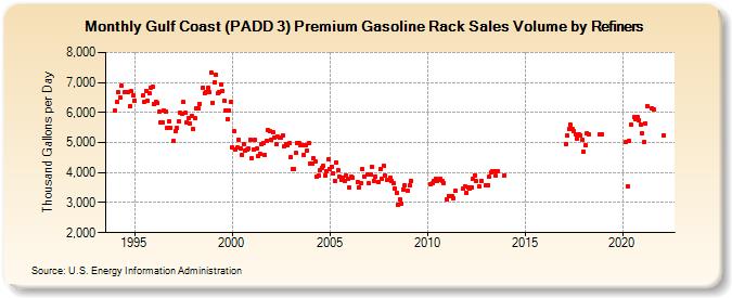 Gulf Coast (PADD 3) Premium Gasoline Rack Sales Volume by Refiners (Thousand Gallons per Day)