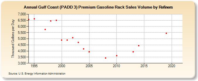 Gulf Coast (PADD 3) Premium Gasoline Rack Sales Volume by Refiners (Thousand Gallons per Day)