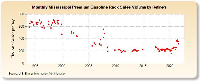 Mississippi Premium Gasoline Rack Sales Volume by Refiners (Thousand Gallons per Day)