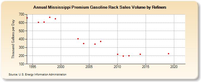 Mississippi Premium Gasoline Rack Sales Volume by Refiners (Thousand Gallons per Day)