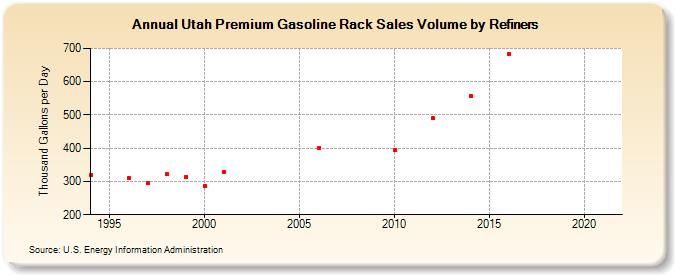 Utah Premium Gasoline Rack Sales Volume by Refiners (Thousand Gallons per Day)