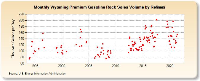 Wyoming Premium Gasoline Rack Sales Volume by Refiners (Thousand Gallons per Day)